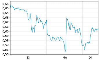 Chart Mini Future Long Super Micro Computer - 1 Woche