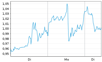 Chart Mini Future Short Super Micro Computer - 1 Woche
