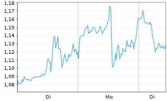 Chart Mini Future Short Super Micro Computer - 1 Woche