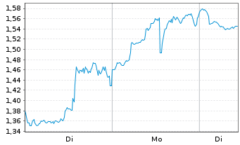 Chart Mini Future Short Coinbase - 1 Woche