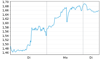 Chart Mini Future Short Coinbase - 1 Woche