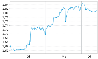 Chart Mini Future Short Coinbase - 1 Woche