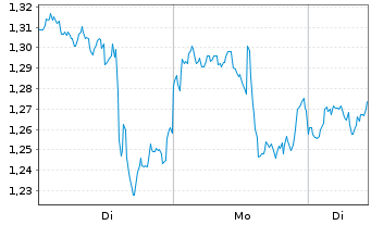 Chart Mini Future Long PayPal - 1 Woche