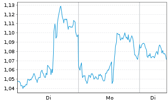 Chart Mini Future Short PayPal - 1 Woche