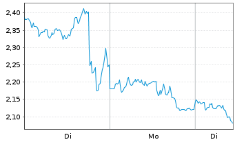Chart Mini Future Short BioNTech - 1 Woche
