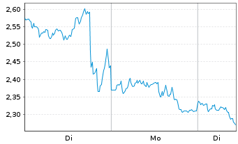 Chart Mini Future Short BioNTech - 1 Woche