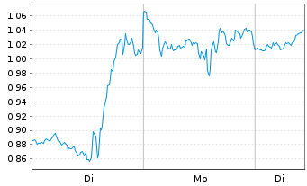 Chart Mini Future Long Broadcom - 1 Woche