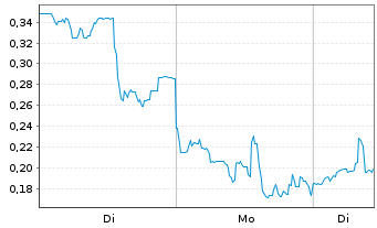 Chart Mini Future Long Beyond Meat - 1 Woche