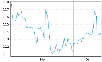 Chart Mini Future Long Beyond Meat - 1 Woche
