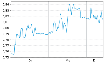Chart Mini Future Long Hexatronic Group - 1 Woche