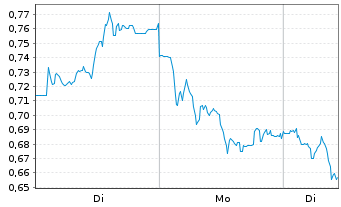 Chart Mini Future Short adidas - 1 Woche