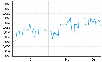 Chart Mini Future Short NEL - 1 Woche