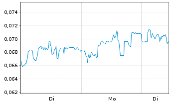 Chart Mini Future Short NEL - 1 Week