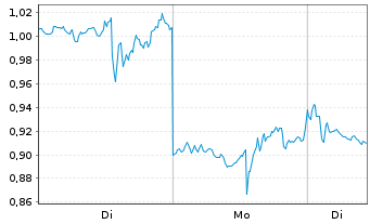 Chart Mini Future Short UnitedHealth Group - 1 Woche