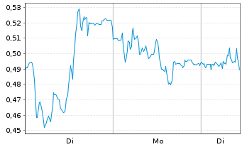Chart Mini Future Short Zalando - 1 Week
