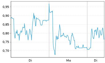 Chart Mini Future Short Redcare Pharmacy - 1 Woche