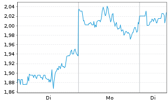 Chart Mini Future Long Taiwan Semiconductor - 1 Woche