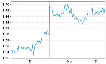 Chart Mini Future Long Taiwan Semiconductor - 1 Woche
