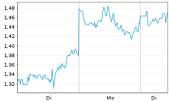 Chart Mini Future Long Taiwan Semiconductor - 1 Woche