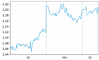 Chart Mini Future Long Taiwan Semiconductor - 1 Woche