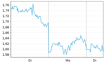 Chart Mini Future Short Taiwan Semiconductor - 1 Woche