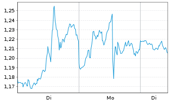 Chart Mini Future Short Oracle - 1 Woche