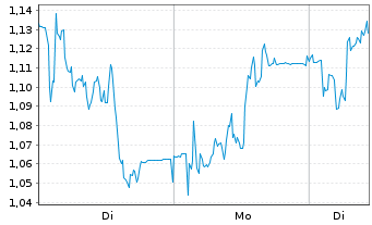 Chart Mini Future Long Gerresheimer - 1 Woche