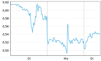 Chart Mini Future Long Hims & Hers Health - 1 Woche