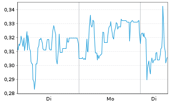 Chart Mini Future Short Heidelberger Druck - 1 Woche