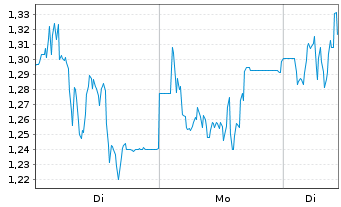 Chart Mini Future Long SUESS MicroTec - 1 Woche