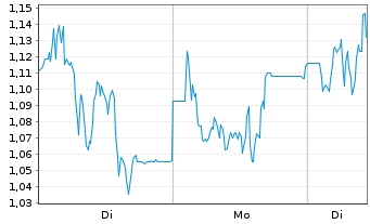 Chart Mini Future Long SUESS MicroTec - 1 Woche