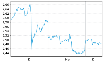 Chart Mini Future Short Eli Lilly - 1 Week