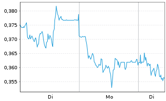 Chart Mini Future Short Evonik - 1 Woche
