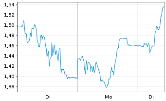 Chart Mini Future Long SMA Solar - 1 Woche