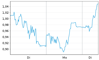 Chart Mini Future Long SMA Solar - 1 Woche
