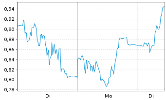 Chart Mini Future Long SMA Solar - 1 Woche