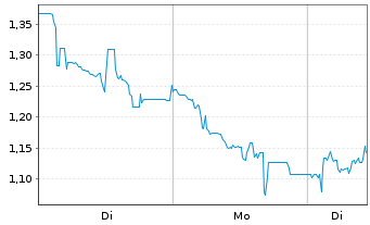 Chart Mini Future Long Bitcoin Group - 1 Woche