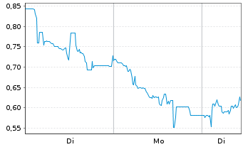 Chart Mini Future Long Bitcoin Group - 1 Woche