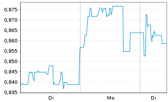 Chart Mini Future Short Metavista3D - 1 Woche
