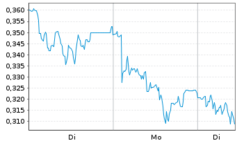 Chart Mini Future Short Merck - 1 Woche