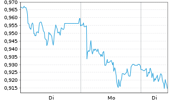 Chart Mini Future Short Merck - 1 Woche
