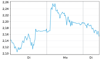 Chart Mini Future Short MTU Aero Engines - 1 Woche