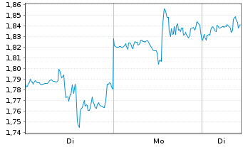 Chart Mini Future Long Salesforce.com - 1 Woche