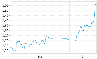 Chart Mini Future Long HelloFresh - 1 Woche