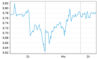Chart Mini Future Long Walmart - 1 Woche