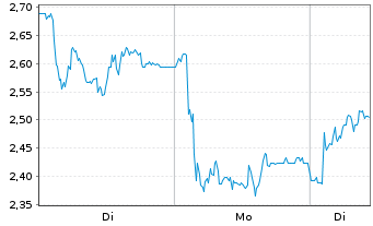 Chart Mini Future Long Bilfinger - 1 Woche