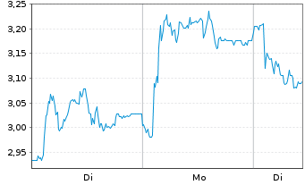 Chart Mini Future Short Bilfinger - 1 Woche