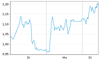 Chart Mini Future Long Wacker Chemie - 1 Woche