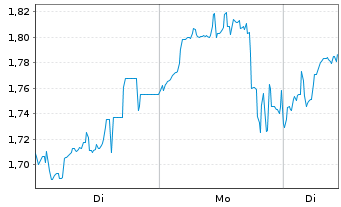 Chart Mini Future Short Tencent Holdings - 1 Woche