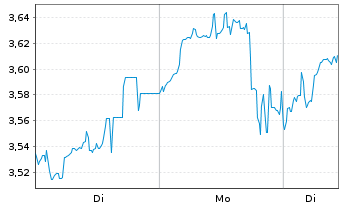 Chart Mini Future Short Tencent Holdings - 1 Woche